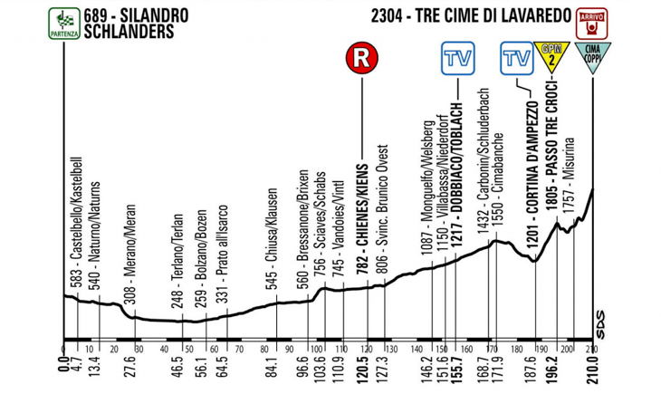 ジロ・デ・イタリア2013第20ステージ・変更後コース高低図