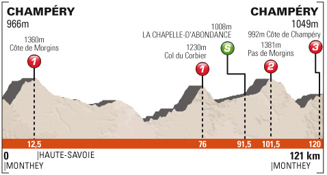 クリテリウム・ドゥ・ドーフィネ2013第1ステージ・コース高低図