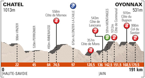 クリテリウム・ドゥ・ドーフィネ2013第2ステージ・コース高低図