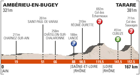 クリテリウム・ドゥ・ドーフィネ2013第3ステージ・コース高低図