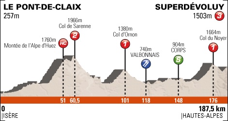 クリテリウム・ドゥ・ドーフィネ2013第7ステージ・コース高低図
