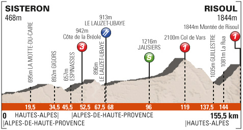 クリテリウム・ドゥ・ドーフィネ2013第8ステージ・コース高低図