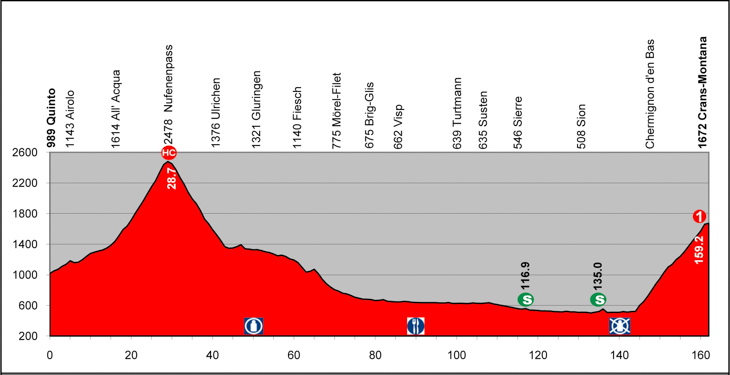 ツール・ド・スイス2013第2ステージ・コース高低図