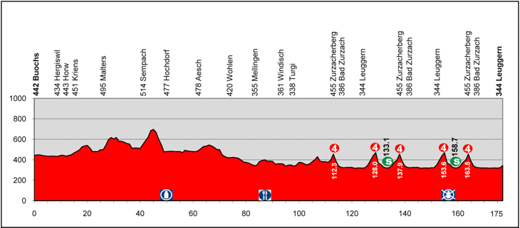 ツール・ド・スイス2013第5ステージ・コース高低図