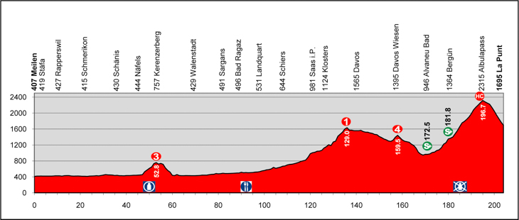 ツール・ド・スイス2013第7ステージ・コース高低図