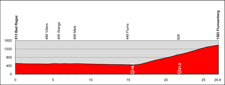 ツール・ド・スイス2013第9ステージ・コース高低図