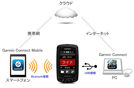 今までのPCとの連携に加え、スマートフォンとも連携可能に