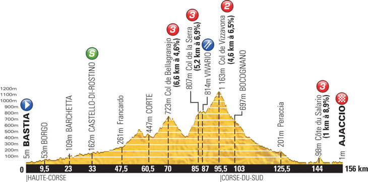 ツール・ド・フランス2013第2ステージ・高低図
