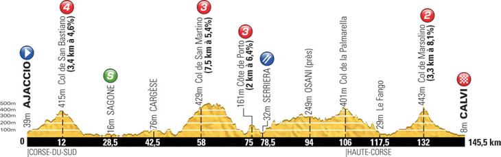 ツール・ド・フランス2013第3ステージ・高低図