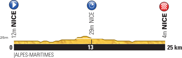 ツール・ド・フランス2013第4ステージ・高低図
