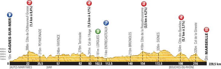 ツール・ド・フランス2013第5ステージ・高低図