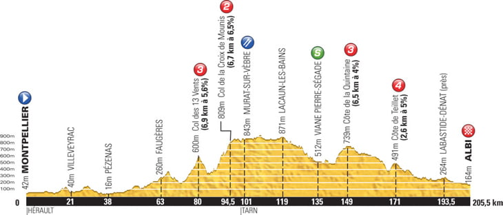 ツール・ド・フランス2013第7ステージ・高低図