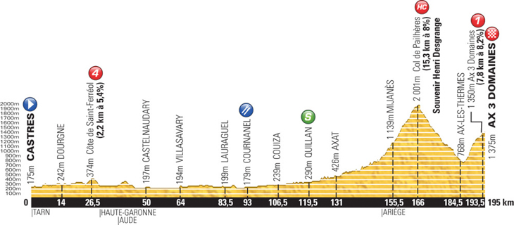 ツール・ド・フランス2013第8ステージ・高低図