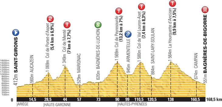 ツール・ド・フランス2013第9ステージ・高低図