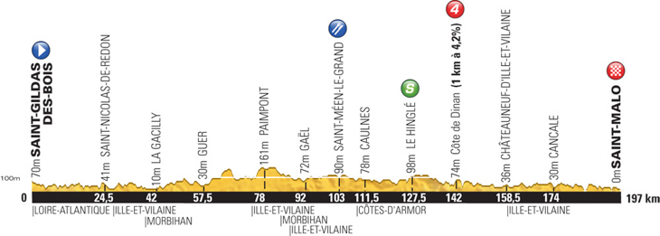 ツール・ド・フランス2013第10ステージ・高低図