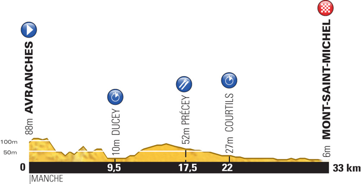 ツール・ド・フランス2013第11ステージ・高低図