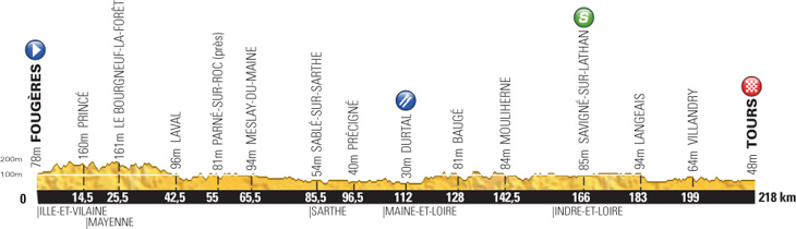 ツール・ド・フランス2013第12ステージ・高低図
