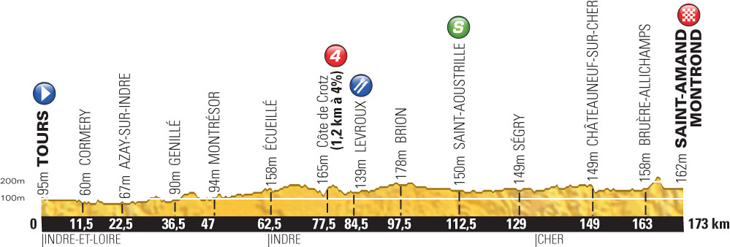 ツール・ド・フランス2013第13ステージ・高低図
