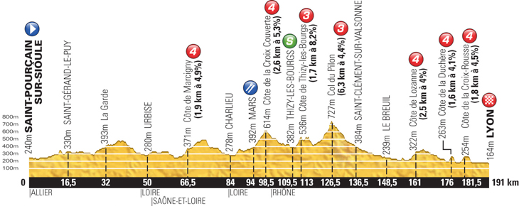 ツール・ド・フランス2013第14ステージ・高低図