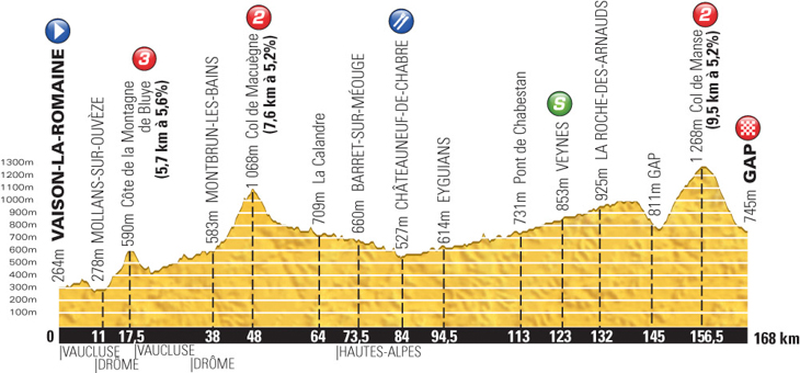 ツール・ド・フランス2013第16ステージ・高低図