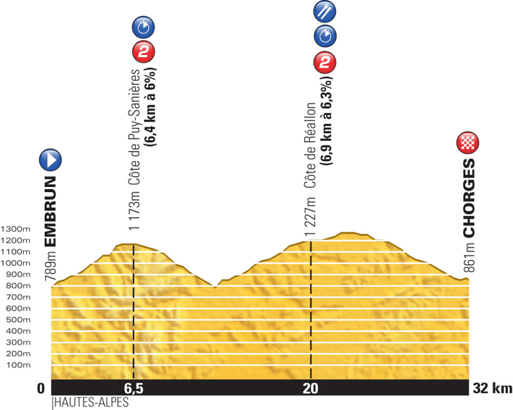 ツール・ド・フランス2013第17ステージ・高低図