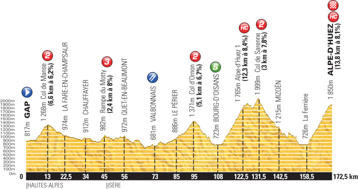 ツール・ド・フランス2013第18ステージ・高低図