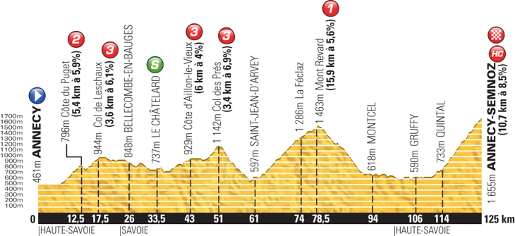 ツール・ド・フランス2013第20ステージ・高低図
