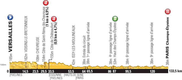 ツール・ド・フランス2013第21ステージ・高低図