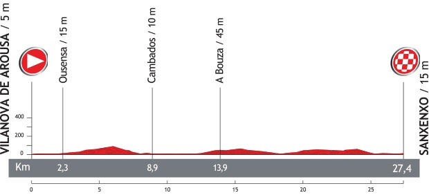 ブエルタ・ア・エスパーニャ2013第1ステージ高低図