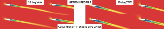 ヨー角10°での、メトロンホイールと一般的なV断面ホイールの空力の差を見る