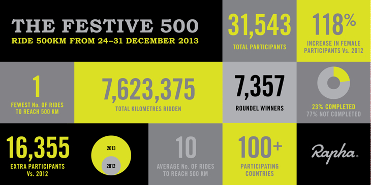 昨年末のRapha Festive500には3万人以上が参加した