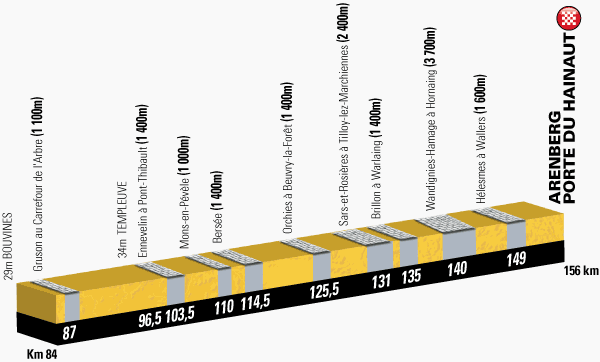 ツール・ド・フランス2014第5ステージ・後半部プロフィール