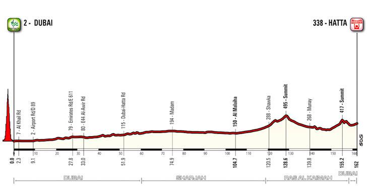 ドバイツアー2014第3ステージ・高低図