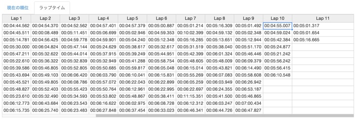 各周回別ラップタイム