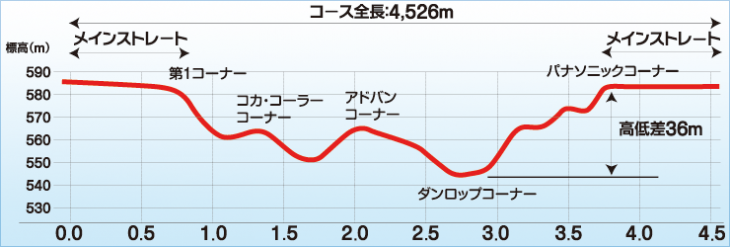 1周あたりの獲得標高は45mを数える