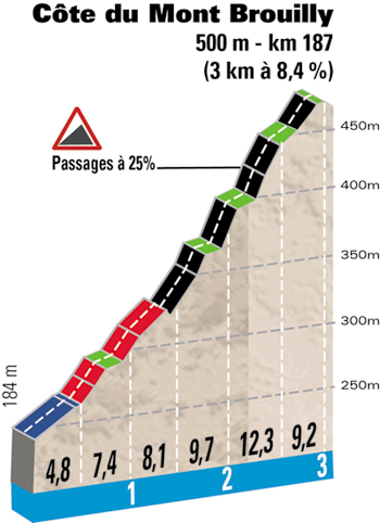 2級山岳モンブルイイ（登坂距離3km／平均勾配8.4%／最大勾配25%）