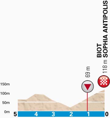 残り5kmコースプロフィール