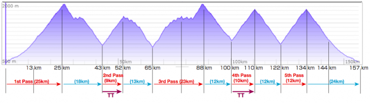 一日で157km・獲得標高5090mを走る 山岳ロングライド「The PEAKS」エレベーションマップ