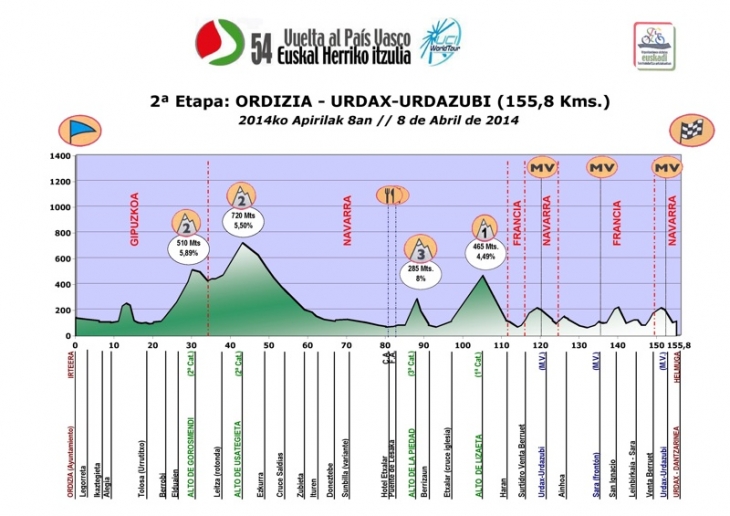ブエルタ・アル・パイスバスコ2014第2ステージ