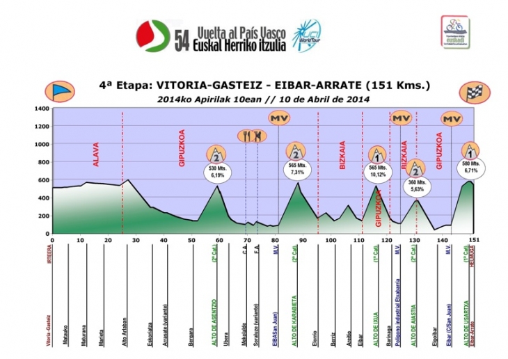 ブエルタ・アル・パイスバスコ2014第4ステージ
