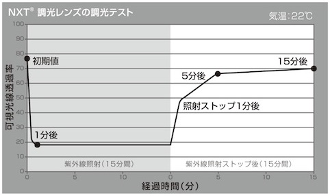 紫外線照射時間に対する可視光線透過率の変化