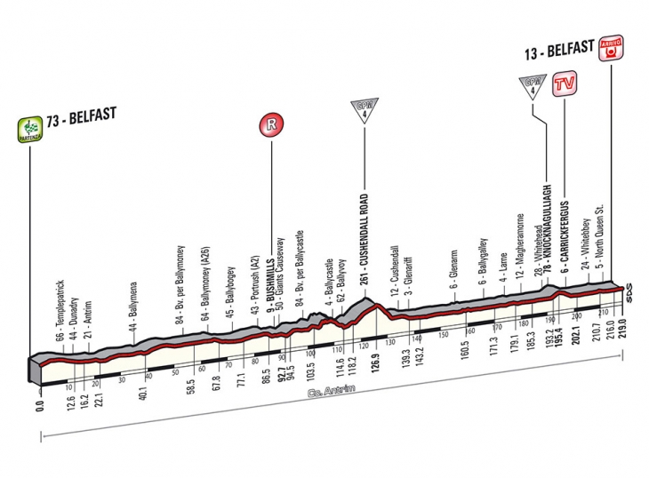 ジロ・デ・イタリア2014第2ステージ高低図