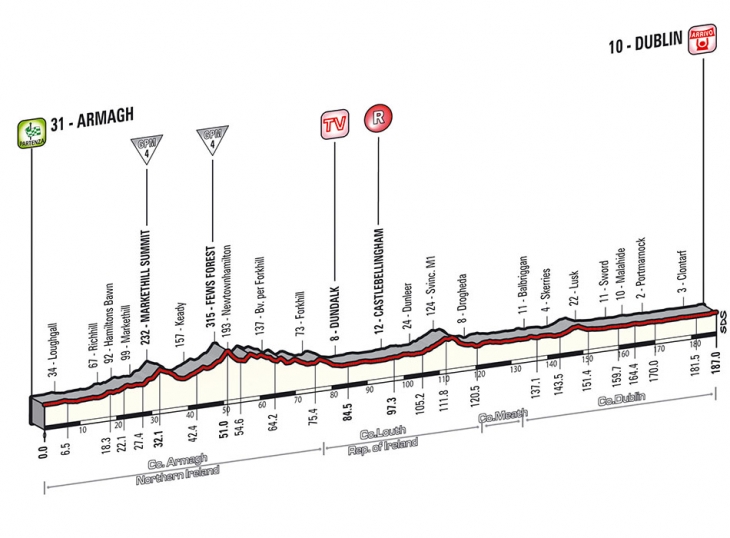 ジロ・デ・イタリア2014第3ステージ高低図