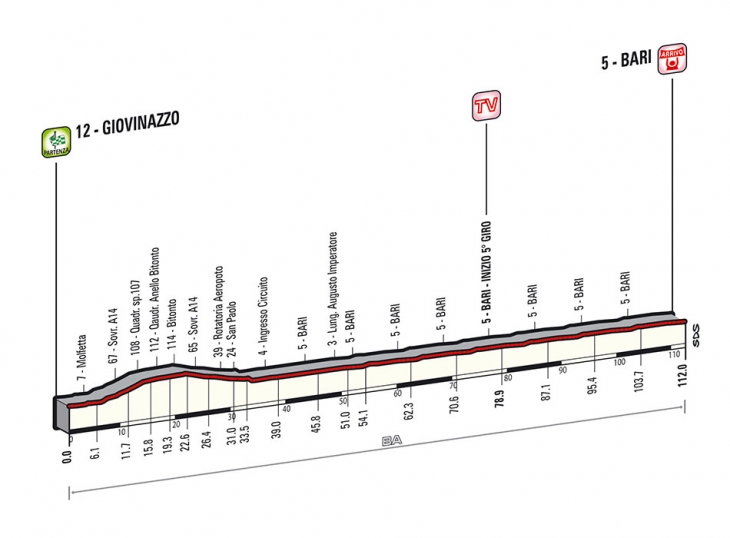 ジロ・デ・イタリア2014第4ステージ高低図