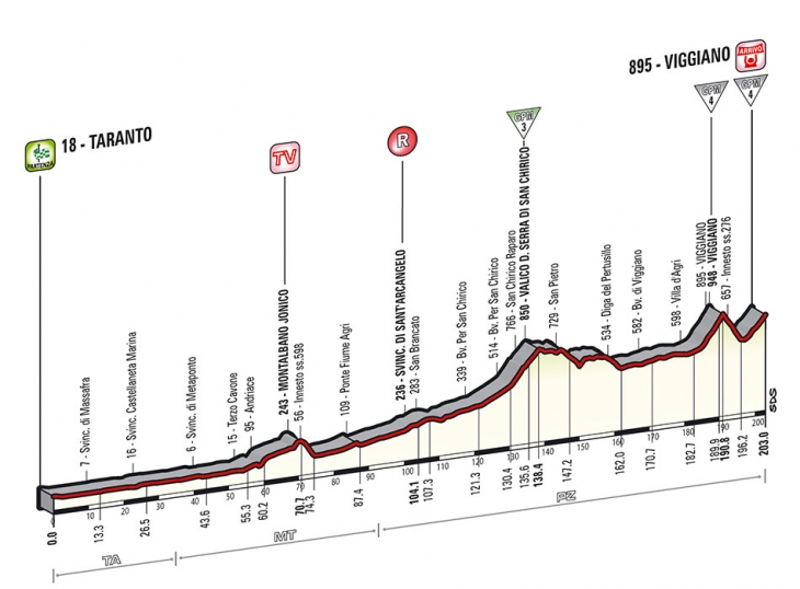 ジロ・デ・イタリア2014第5ステージ高低図