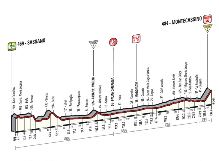 ジロ・デ・イタリア2014第6ステージ高低図