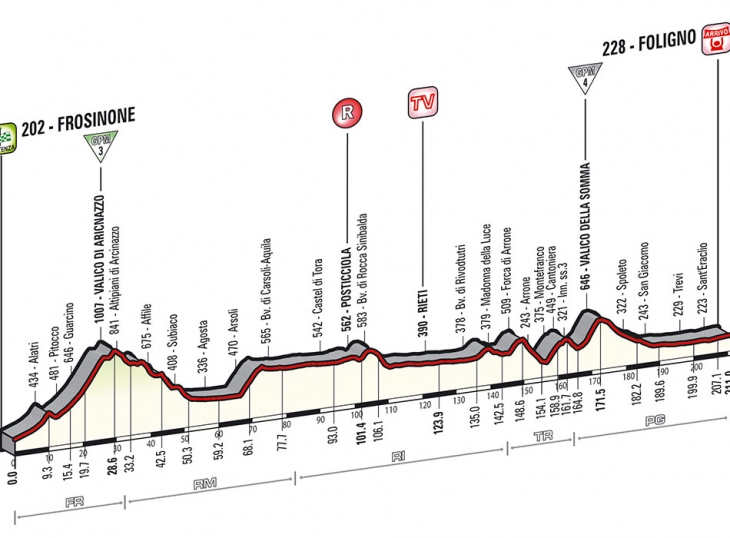 ジロ・デ・イタリア2014第7ステージ高低図