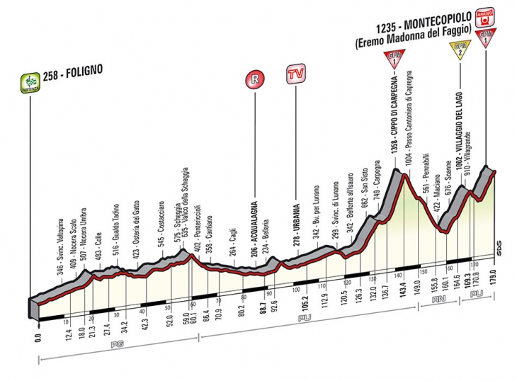 ジロ・デ・イタリア2014第8ステージ高低図