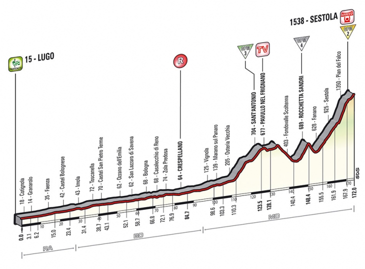 ジロ・デ・イタリア2014第9ステージ高低図