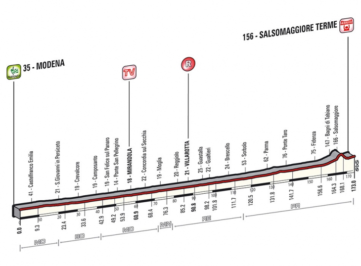 ジロ・デ・イタリア2014第10ステージ高低図